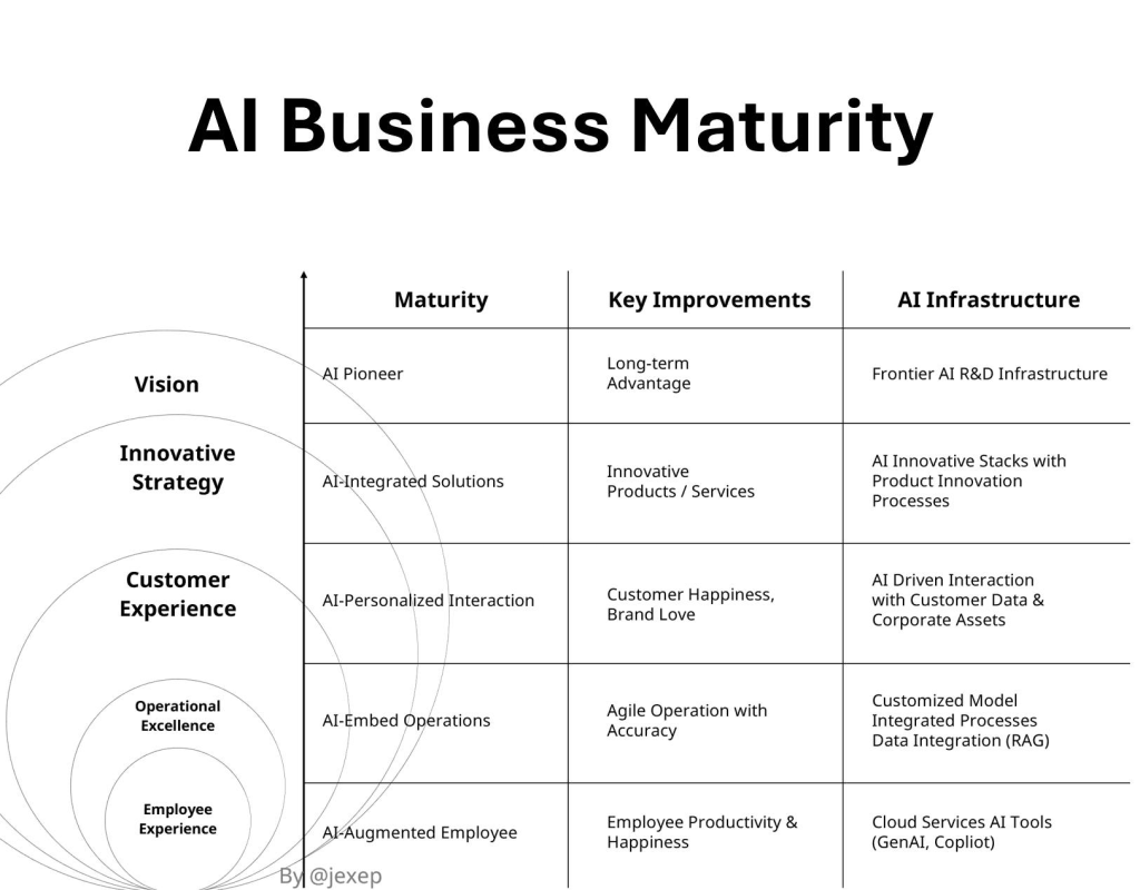 AI Business Maturity แนวทางการพัฒนาบริษัทด้วย AI